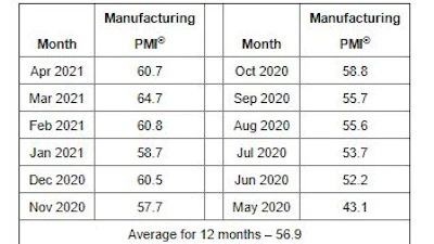 ISM® PMI report