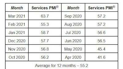 Services May graph historical