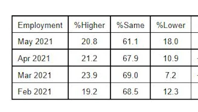 Employment June ISM PMI