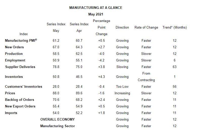 ISM PMI report June Manufacturing Index at a glance