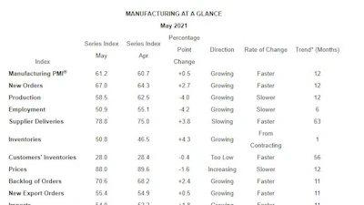 ISM PMI report June Manufacturing Index at a glance