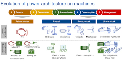Electrification affects all aspects of a machine's power architecture, particularly power source and consumption, as shown here.