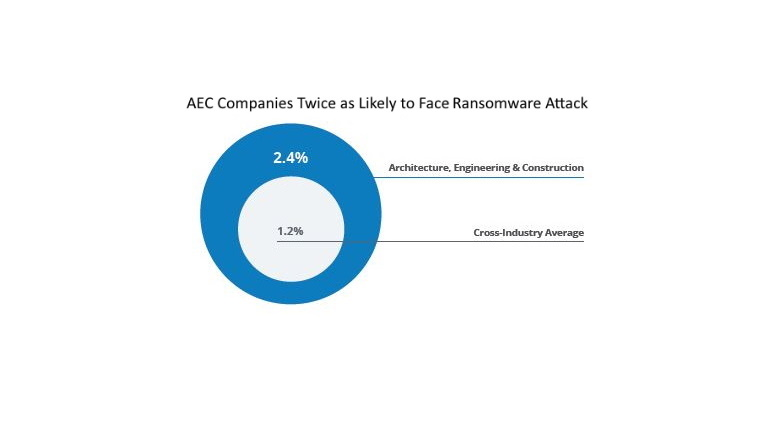 In Egnyte's study, 28% of all ransomware attacks detected were in the AEC industry -- 2x the number of reported attacks versus the average across all other industries.
