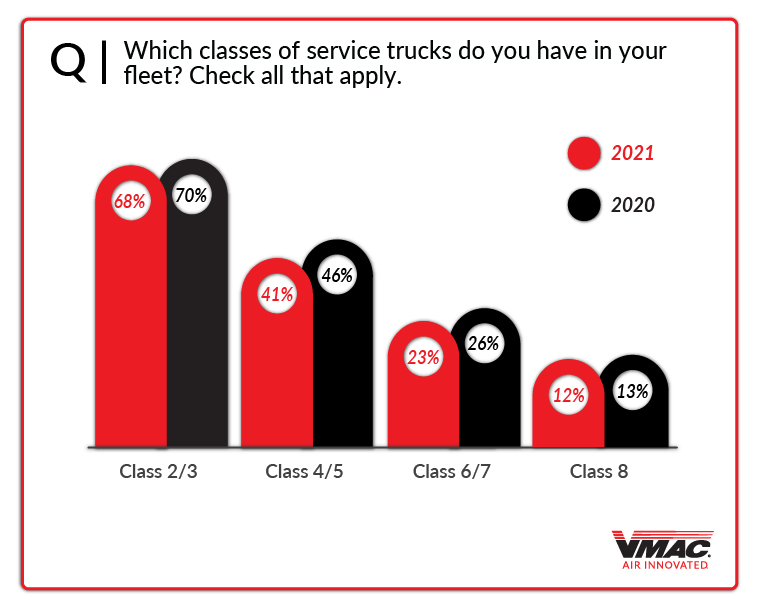 Chart displays the classes of service trucks in the fleet.