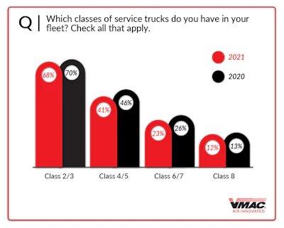 Chart displays the classes of service trucks in the fleet.