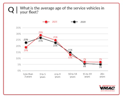 Q8 Average Age Of Service Trucks