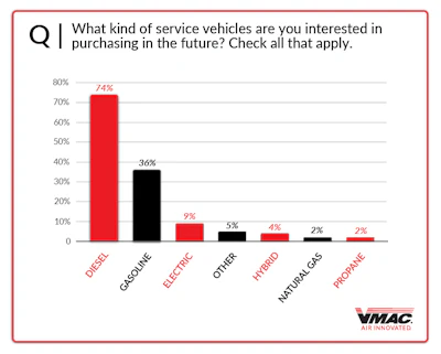 Q9 Preferred Fuel Types