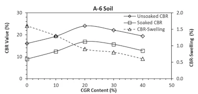 Studies Continue to Demonstrate Beneficial Uses of Concrete Grinding Residue