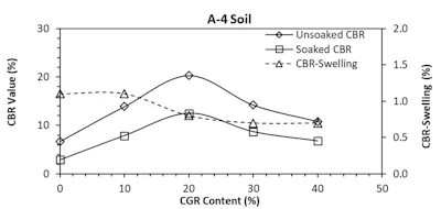 Studies Continue to Demonstrate Beneficial Uses of Concrete Grinding Residue