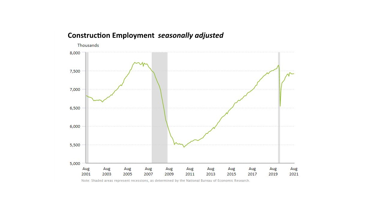 Construction employment in the pandemic era peaked in March and has drifted down consistently since June.