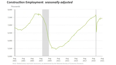 Construction employment in the pandemic era peaked in March and has drifted down consistently since June.