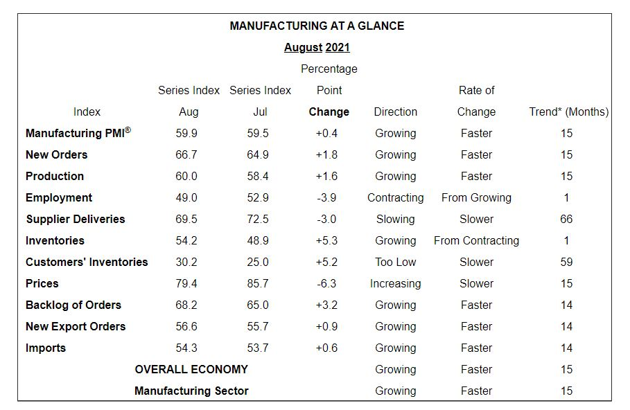 ISM PMI Manufacturing At a Glance
