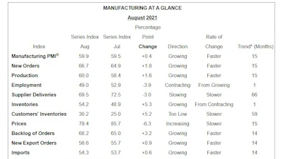 ISM PMI Manufacturing At a Glance