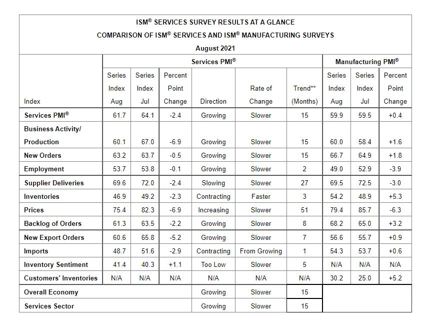 ISM PMI Services Report At a Glance