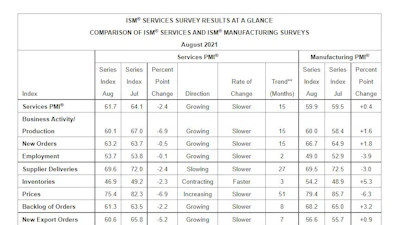 ISM PMI Services Report At a Glance