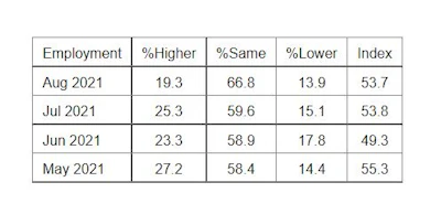 ISM PMI Services Report Employment