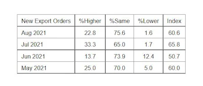 ISM PMI Services Report New Export Orders
