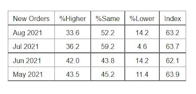 ISM PMI Services Report New Orders