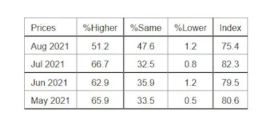ISM PMI Services Report Prices