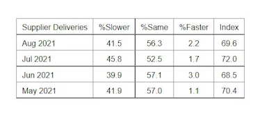 ISM PMI Services Report supplier deliveries