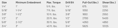 CONFAST Strike Anchors