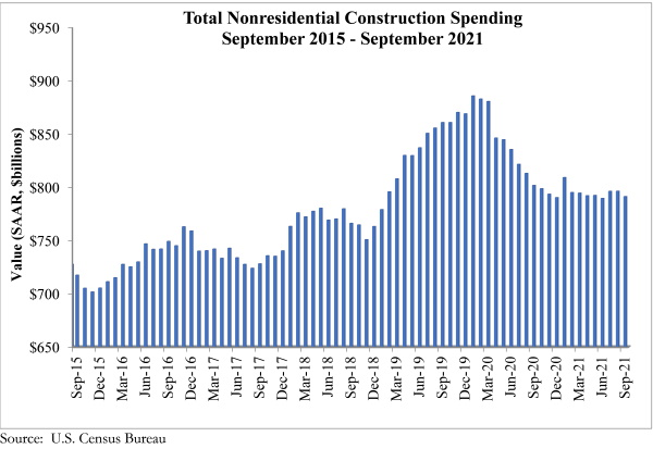 Spending Graph 11 1 21