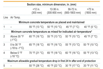 Table 2. Recommended Concrete Temperatures. For colder weather, a greater margin in temperature is provided between concrete as mixed and required minimum temperature of fresh concrete in place. For Line 1, maximum placement temperature is minimum temperature in the table plus 20 degrees F (11 degrees C). For Lines 2-4, maximum temperature is minimum temperature in the table plus 15 degrees F (9 degrees C).