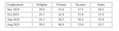 ISM Employment