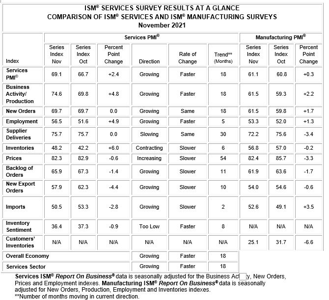 ISM Services Report