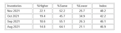 ISM inventories