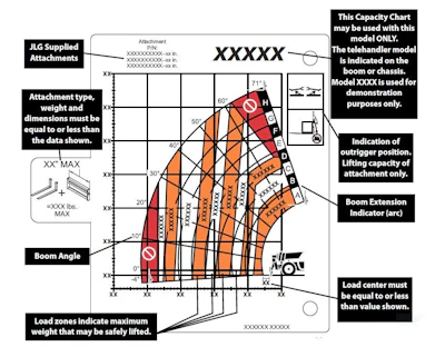 Shown is a sample load chart from JLG with an explanation of how to read it.