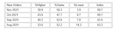 ISM new orders
