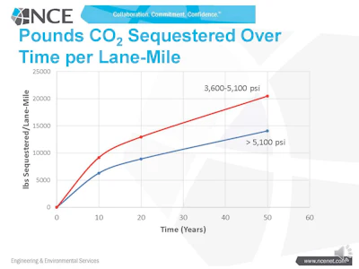 Figure 1. Over a timespan of fifty years, concrete achieves carbonation of roughly 14,000-20,000 lbs./lane mile (pounds per lane-mile).
