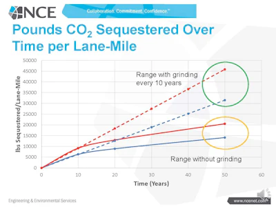 Figure 2. Diamond grinding pavement every 10 years would more than double the amount of CO2 sequestered over a 50-year pavement life span.