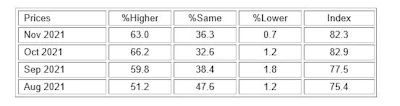 ISM prices