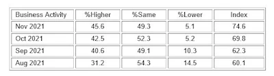 ISM business activity