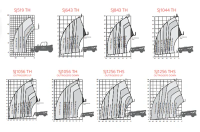To ensure safe operation, each Skyjack telehandler has its own capacity charts for the various carriages, forks and attachments that can be used with each machine.