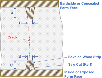 Figure 2. Details for forming contraction joints in walls.