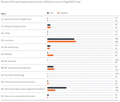 42% of all serious injuries and fatalities (SIFs) in 2020 occurred among contractors in the construction industry, and separating fatalities specifically showed nearly half of deaths among construction workers.