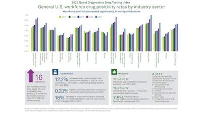Positive results for drug tests of construction workers increased more than 12% in 2021, according to the 2022 Quest Diagnostics Drug Testing Index.