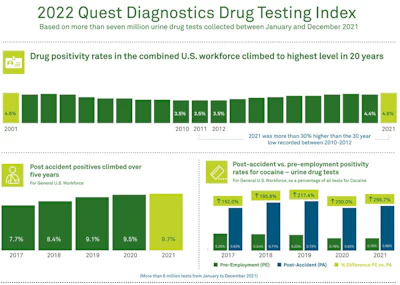 The rate of positive drug test results among America's total workforce reached its highest rate last year since 2001 and was up more than 30% in the combined U.S. workforce from an all-time low in 2010-2012.