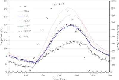 Concrete Pavement Factor in Urban Heat Island UHI Effect