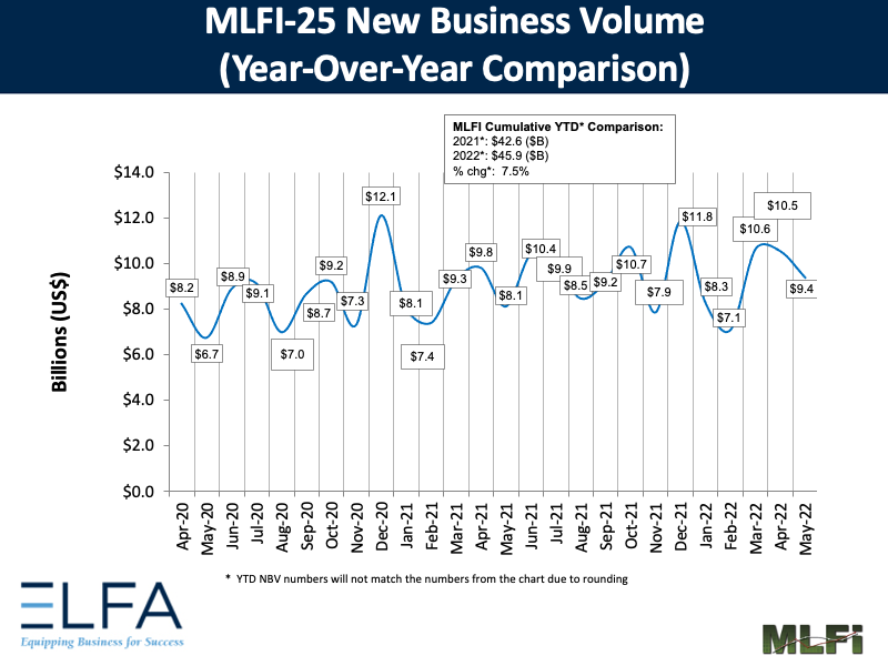 The Equipment Leasing and Finance Association’s (ELFA) Monthly Leasing and Finance Index showed overall new business volume for May was $9.4 billion, up 16% year-over-year from new business volume in May 2021.