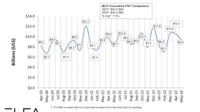 The Equipment Leasing and Finance Association’s (ELFA) Monthly Leasing and Finance Index showed overall new business volume for May was $9.4 billion, up 16% year-over-year from new business volume in May 2021.