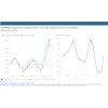 Inventory declines have slowed in used heavy-duty construction equipment, while inventory levels have increased in medium-duty construction, according to a new report by Sandhill Global.