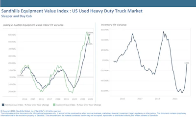 Inventory declines have slowed in used heavy-duty construction equipment, while inventory levels have increased in medium-duty construction, according to a new report by Sandhill Global.