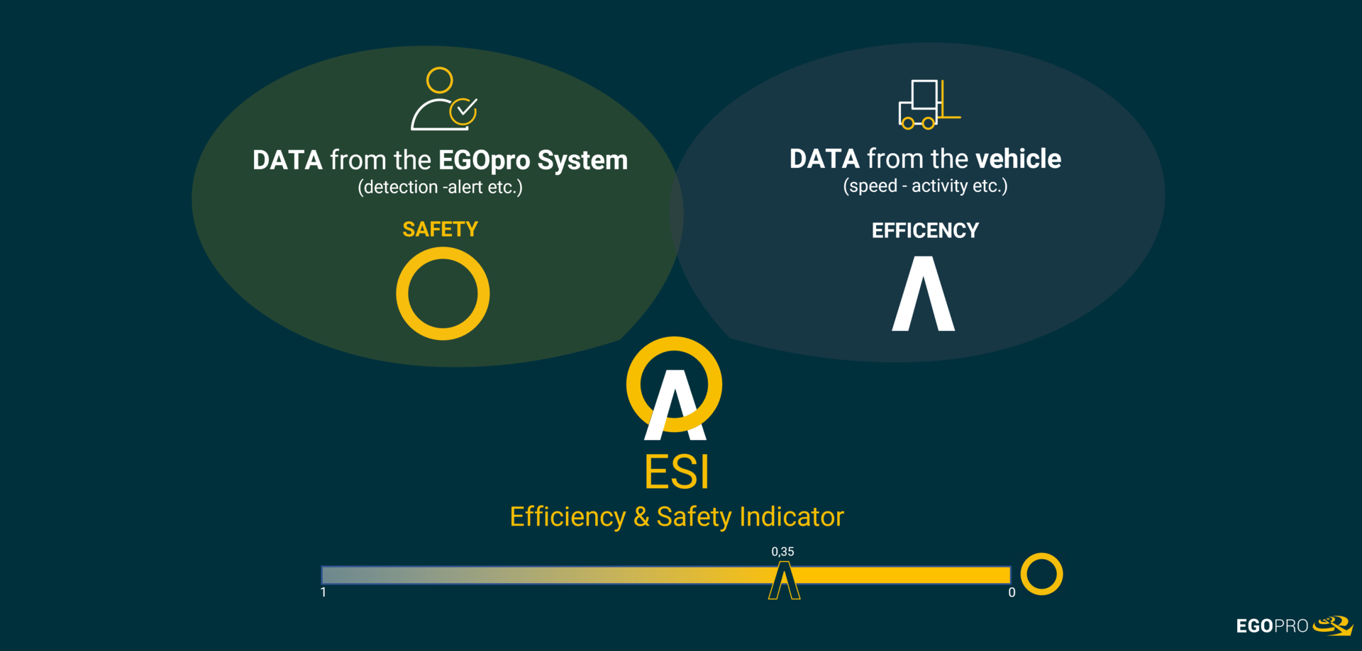 The EGOpro Manager 4.0 Platform evaluates efficiency, productivity and safety levels to provide a single measure of site performance.