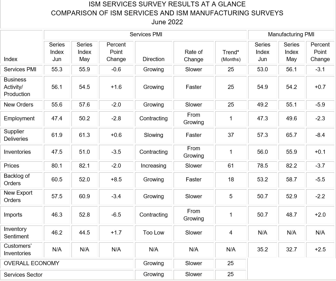 In June, the Services PMI registered 55.3%, 0.6 percentage point lower than May’s reading of 55.9%. This is the lowest reading since May 2020 (45.2%).
