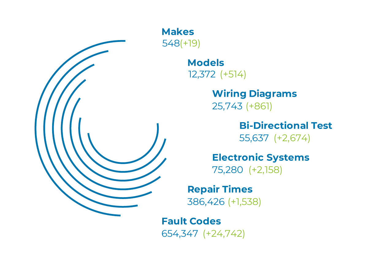 Jaltest 22.2, the second version of the diagnostics software, serves the day-to-day needs of repair shops and fleets.