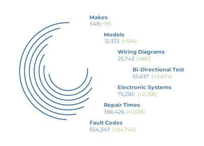Jaltest 22.2, the second version of the diagnostics software, serves the day-to-day needs of repair shops and fleets.